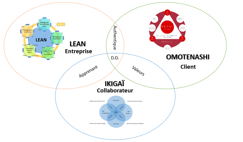 Modèle Rési-Lean : interaction entre Lean, Ikigaï et Omotenashi pour une performance durable